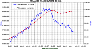 Como afectarán los recortes de gasto público al empleo en España.